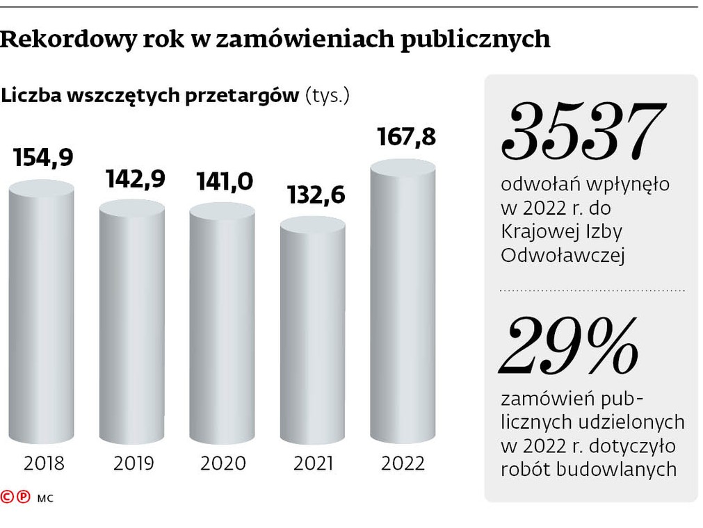 Rekordowy rok na zamówieniach publicznych