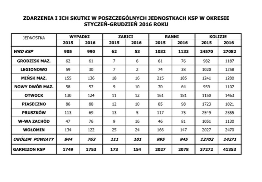 Kierowcy nie uważają na drogach