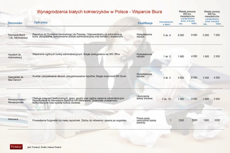 Wsparcie biura<br>
Największe wynagrodzenie w dziale wsparcia biura zainkasuje kierownik biura (od 5 do 9 tys. – w zależności od doświadczenia i wielkości miasta). Najmniej zarobi recepcjonista/tka – od 1600 do 3 tys. zł brutto.