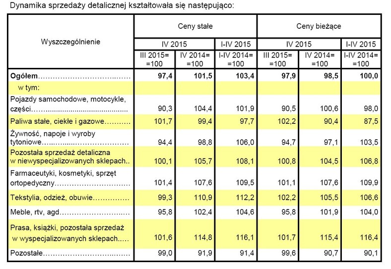 Dynamika sprzedaży detalicznej, GUS