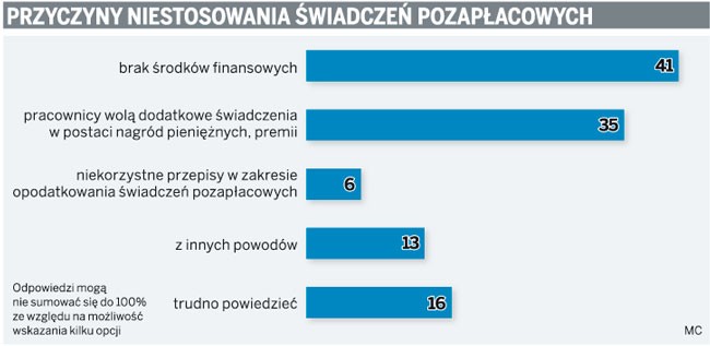 Przyczyny niestosowania świadczeń pozapłacowych