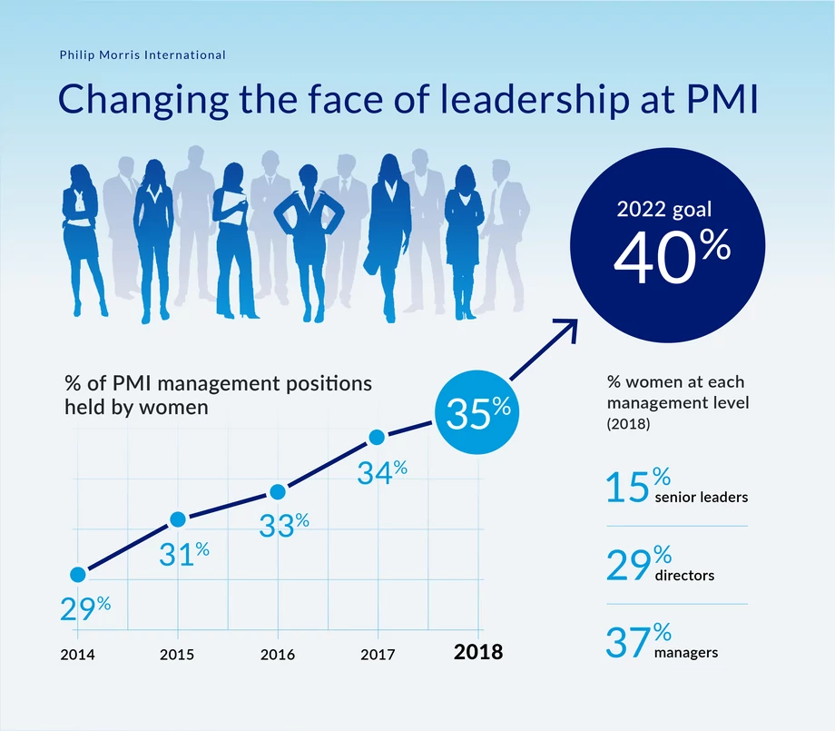 Women Leaders at PMI
