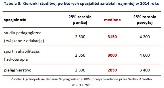 Kierunki studiów, po których specjaliści zarabiali najmniej w 2014 roku