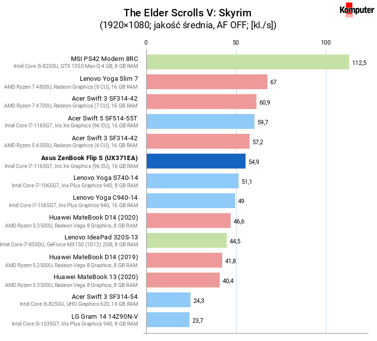 Asus ZenBook Flip S (UX371EA) – The Elder Scrolls V Skyrim