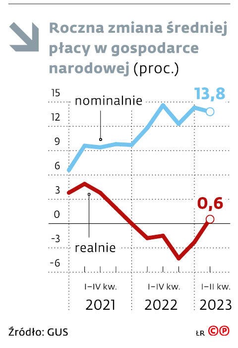 Roczna zmiana średniej płacy w gospodarce narodowej