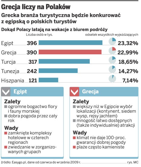 Grecja liczy na Polaków