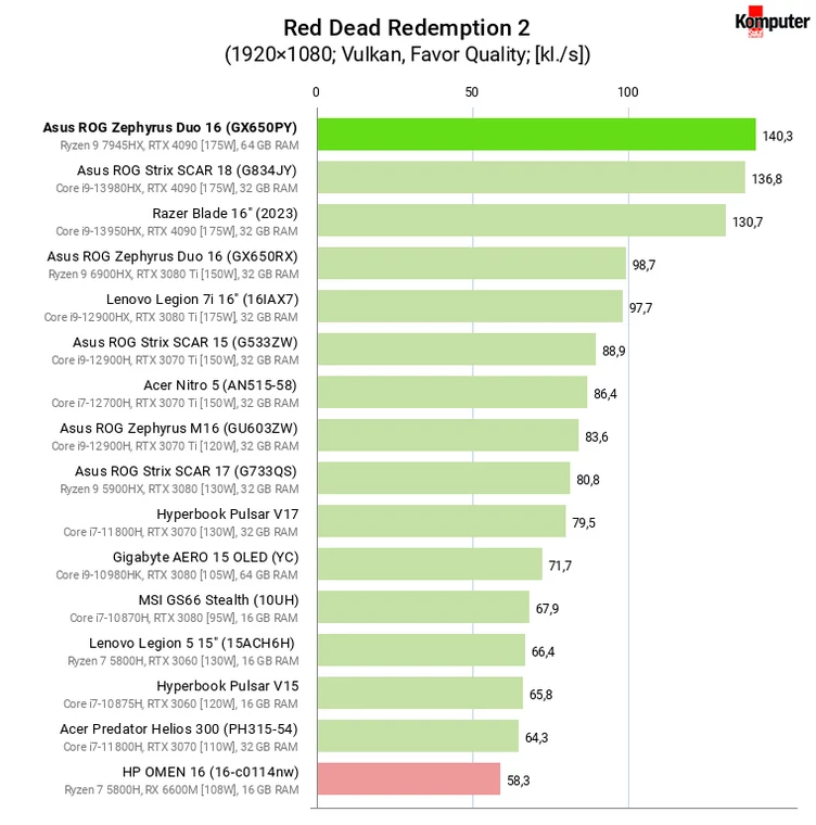 Asus ROG Zephyrus Duo 16 (GX650PY) – Red Dead Redemption 2