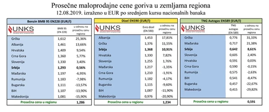U tabeli su navedene cene pre poslednjeg poskupljenja