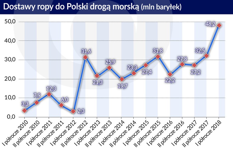 Dostawy ropy do Polski drogą morską 2010-2018 (graf. Obserwator Finansowy)