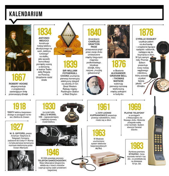 Kalendarium telefonii