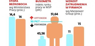 Bezrobotnych ubywa pomału, ale optymizm rośnie