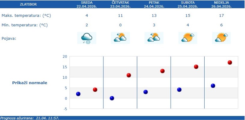 Vremenska prognoza za Zlatibor