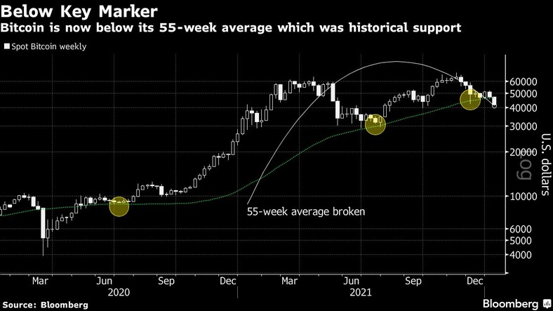 Bitcoin - średnia krocząca