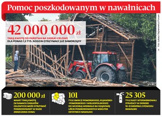 Tak lokalne władze pomagają poszkodowanym w nawałnicach: Żywność, sprzęt i oferty bezpłatnych ferii