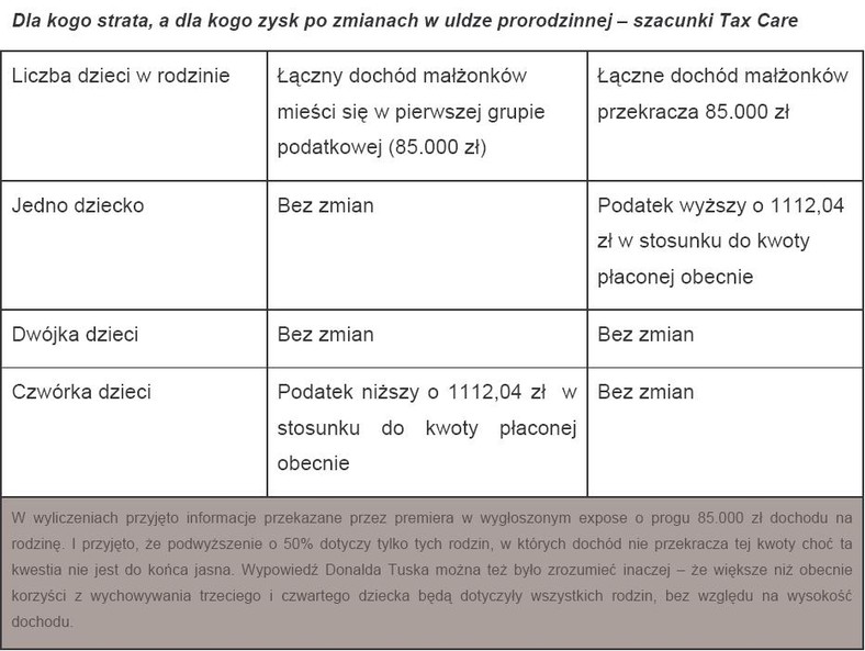 Dla kogo strata, a dla kogo zysk po zmianach w uldze prorodzinnej – szacunki Tax Care