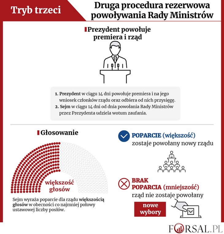 Schemat trzeciego konstytucyjnego trybu powoływania rządu.