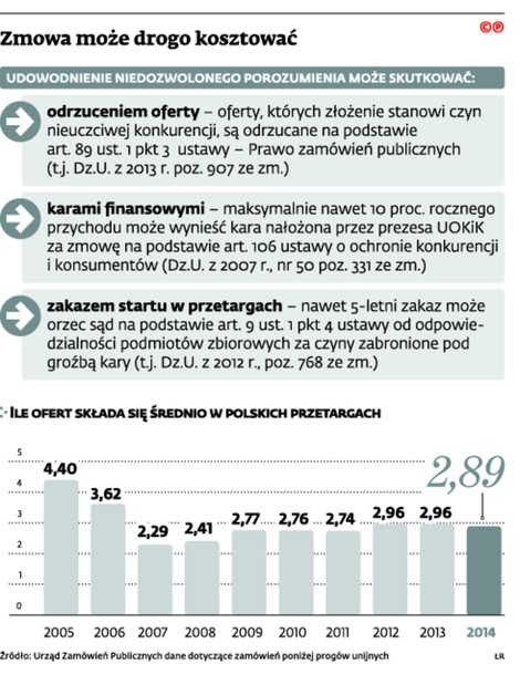 Zmowa może drogo kosztować