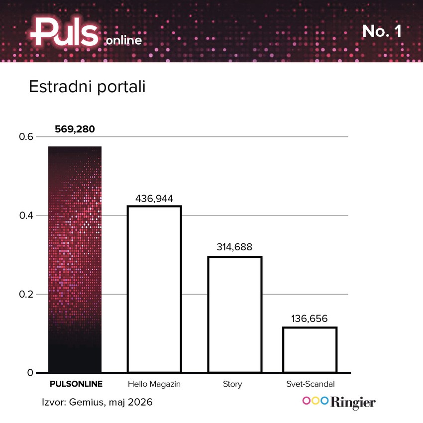 PulsOnline najčitaniji među estradnim portalima