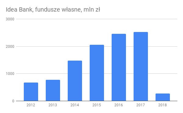 Idea Bank, fundusze własne, mln zł (1)