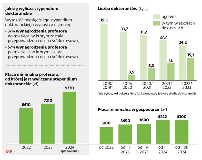 Jak się wylicza stypendium doktoranckie