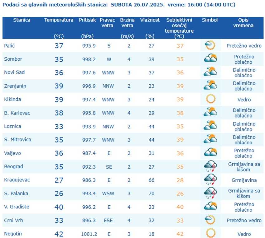 Vreme u 16 sati u Srbiji