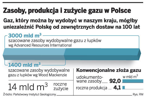 Zasoby, produkcja i zużycie gazu w Polsce