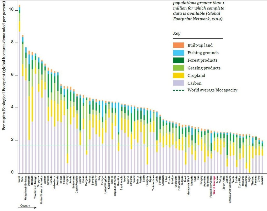 Grafikon ekološkog otiska (mera ljudskih potreba u odnosu na ekosistem koja pokazuje količinu biološki produktivne zemlje i mora neophodne za obezbeđivanje resursa koje ljudi troše). Srbija je na grafikonu ispod svetskog proseka  - Kliknite na sliku za uvećanje (+)