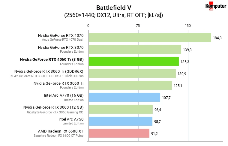 Nvidia GeForce RTX 4060 Ti (8 GB) – Battlefield V