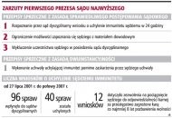 Zarzuty pierwszego Prezesa Sądu
    Najwyższego