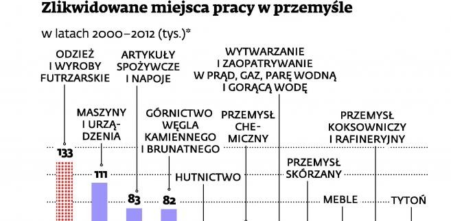 Zlikwidowane miejsca pracy w przemyśle