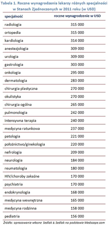 Roczne wynagrodzenia lekarzy różnych specjalności w USA w 2011 r.