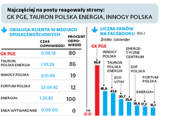 Energetyka coraz odważniejsza w mediach społecznościowych