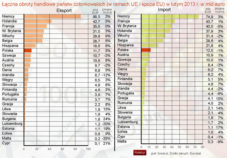 Łączna obroty handlowe państw członkowskich (w ramach UE i spoza EU) w lutym 2013 r. w mld euro