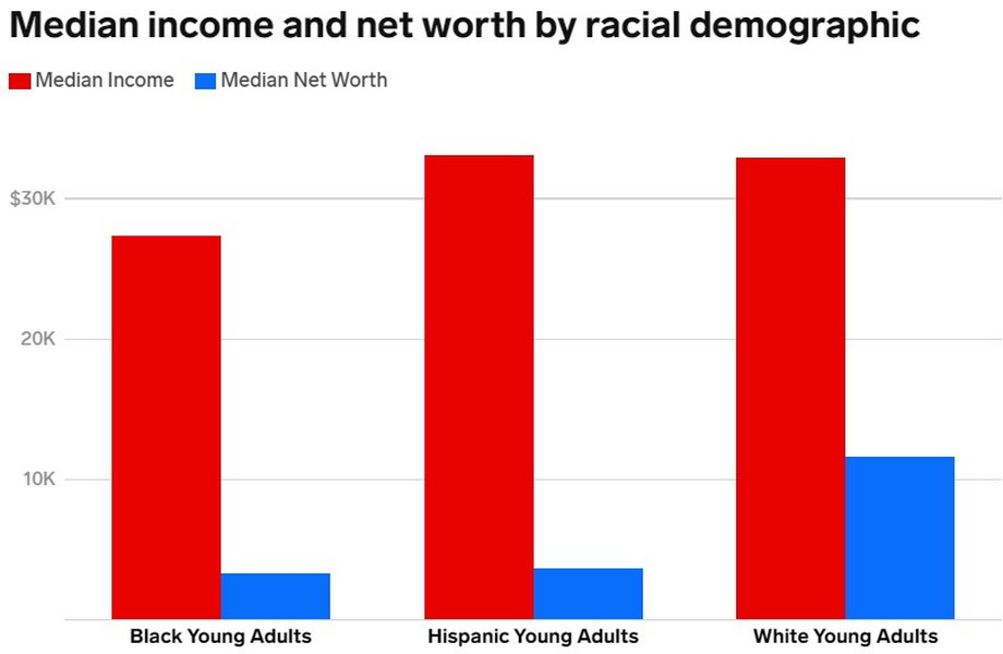 Ingreso y riqueza promedio por raza