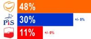 Najnowszy sondaż: poparcie dla PO rośnie, dla PiS - stoi w miejscu