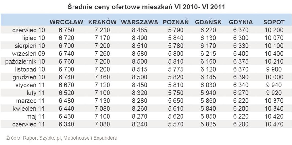 Średnie ceny ofertowe mieszkań VI 2010- VI 2011 - cz.1