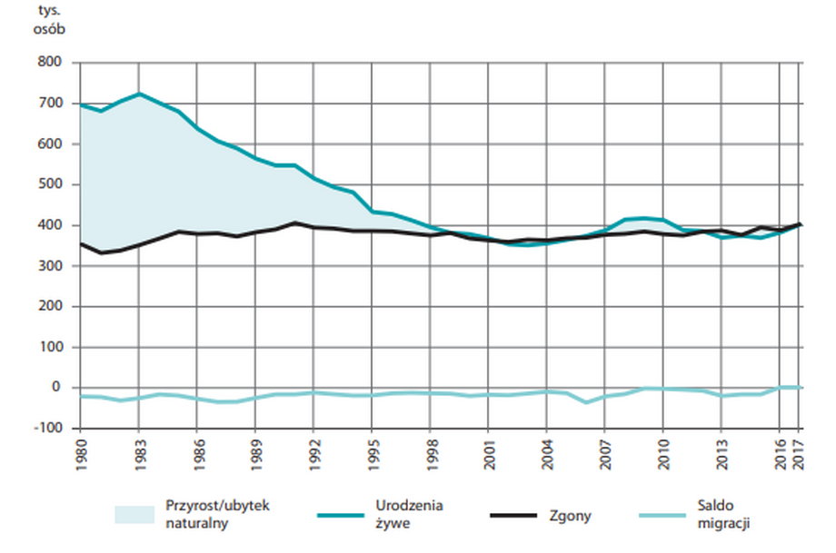 Kryzys Demograficzny W Polsce Dane Gus 9637