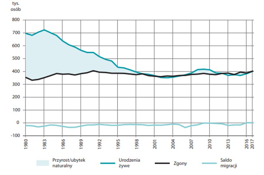 Ruch naturalny i migracje w latach 1980–2017