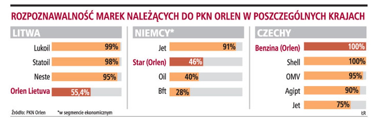 Rozpoznawalność marek należących do PKN Orlen w poszczególnych krajach