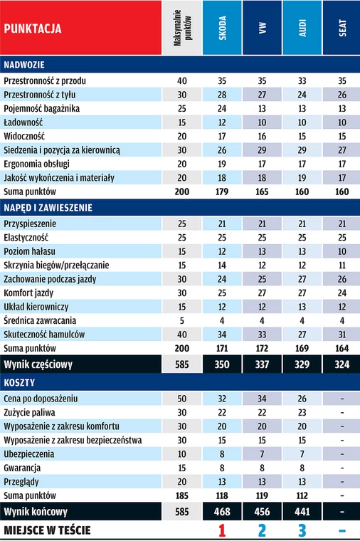 Audi A3 kontra Volkswagen Golf, Skoda Octavia i Seat Leon: rodzinny pojedynek