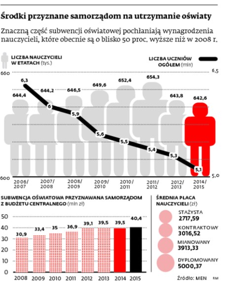 Środki przyznane samorządom na utrzymanie oświaty
