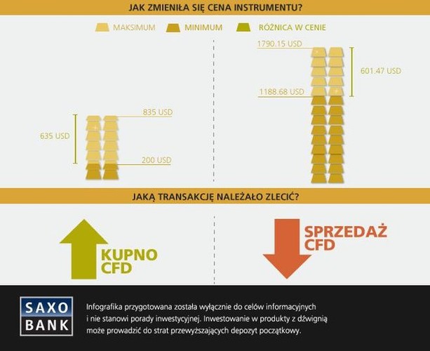 Zakładając hipotetyczną możliwość inwestowania w CFD na złoto, taki ruch rynkowy przy minimalnym depozycie zabezpieczającym na poziomie 8% umożliwiłby otworzenie długiej pozycji o wartości nominalnej 1.000.000 USD przy wartości depozytu w kwocie 80.000 USD. Przy takim zaangażowaniu kapitałowym klient zyskałby 3.000.000 USD, inwestując zaledwie 80.000 USD, a to oznacza ponad 37-krotny wzrost wartości portfela (3750%).
<br>
Naturalnie, przewidzenie skali ruchu, a tym samym zainwestowanie w kruszec na samym początku „gorączki złota”, byłoby dość trudne, niemniej jednak skorzystanie choćby z części trendu dzięki CFD przyniosłoby ponadprzeciętną stopę zwrotu.
<br>
Również w XXI wieku złoto potrafiło zaskakiwać inwestorów. Choć większość analityków spodziewało się w 2013 roku jego dalszej aprecjacji, królewski metal wykazywał odwrotną tendencję kończąc IV kwartał z 28 proc. spadkiem wartości. O skali zaskoczenia świadczył wówczas również fakt, że ta – jak się potem okazało - wcale nie tak szokująca prognoza przygotowana przez analityków Saxo Bank, rozpatrywana była przez rynkowych ekspertów raczej w kategorii economic fiction, niż obowiązującej rzeczywistości. Za spadek wartości co prawda odpowiadała fikcja, ale przede wszystkim ta polityczna. Bankierom centralnym, a w szczególności ich PR – owcom, udało się przekonać rynek, że euroatlantycka gospodarka ma się świetnie i w kolejnych latach będzie ją czekać bezprecedensowy rozkwit. Inwestorzy naiwnie wierząc w optymistyczną retorykę przyjętą przez polityków, wyzbywali się złota na rzecz innych aktywów w nadziei na lepszą koniunkturę – ta miała być zapewniona przez niestandardową – jak się jeszcze dwa lata temu określało – politykę monetarną, polegającą na maksymalnym obniżeniu stóp procentowych i masowym skupie aktywów, w szczególności obligacji rządowych. Taki zabieg, według klasycznego ujęcia procesów ekonomicznych, powinien spowodować nadpodaż pieniądza, a tym samym wzrost inflacji. Stało się wręcz odwrotnie, co tylko spotęgowało niechęć wobec złota.