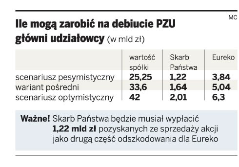 Ile mogą zarobić na debiucie PZU główni udziałowcy