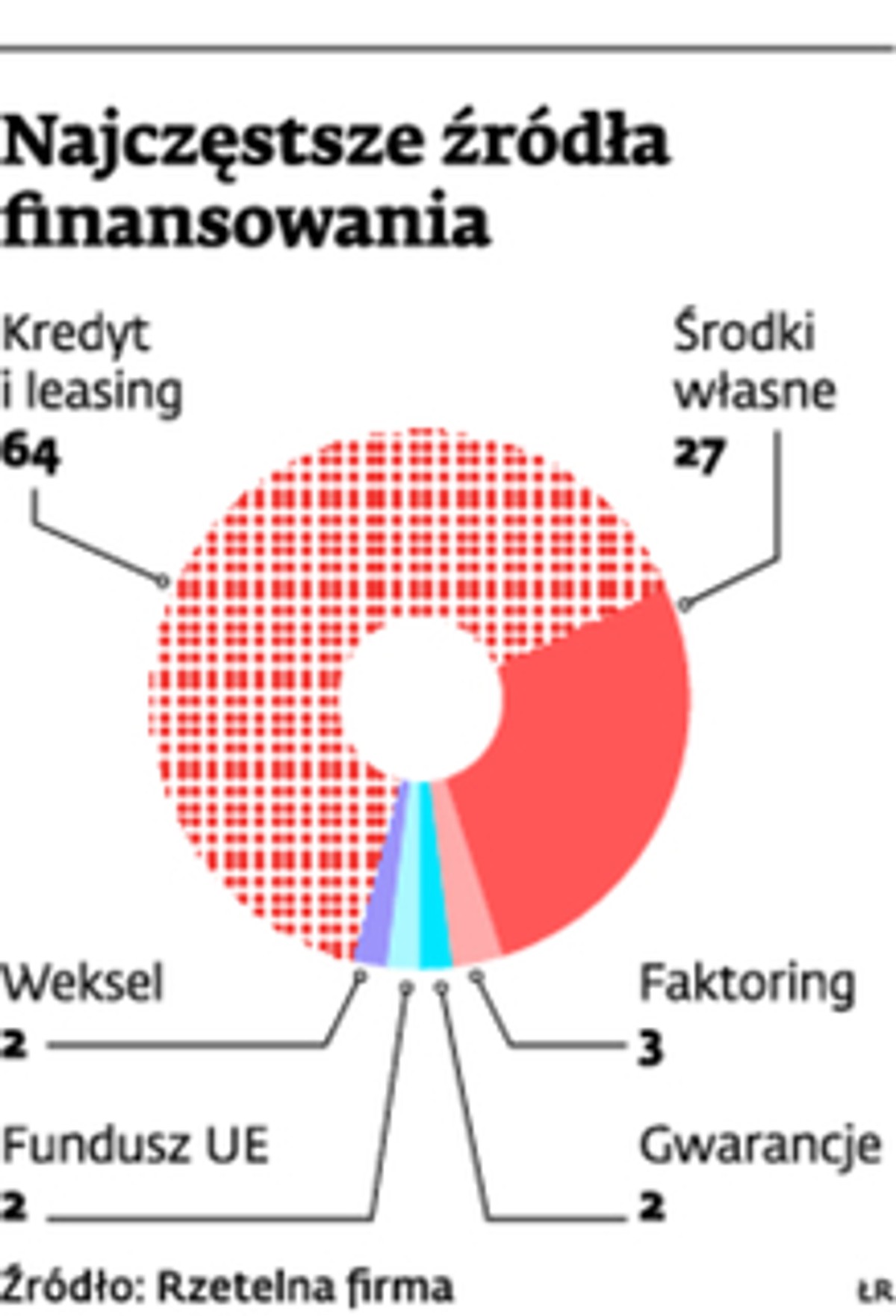 Najczęstsze źródła finansowania