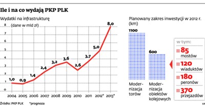 Kolej nie uczy się na błędach GDDKiA. Firmy budowlane znów zagrożone