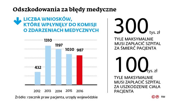 Odszkodowania za błędy medyczne - liczba wniosków