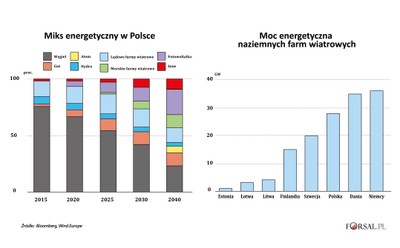 Polska u progu wielkiej transformacji. Europejskie centrum węgla jest dziś najgorętszym rynkiem zielonej energii