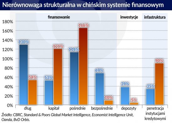 Chiny: nierównowaga strukturalna, źródło: OF