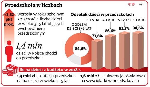 Całoroczny dostęp do przedszkoli to fikcja. Placówki są zamknięte z powodu wakacji