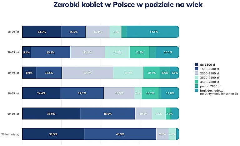 Sytuacja materialna jest jednym z powodów, dlaczego młode Polki nie decydują się na dzieci